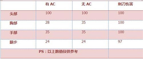 CF手游武器评测3