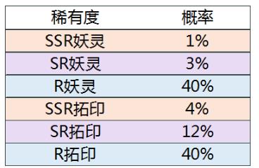 神都夜行录抽奖概率