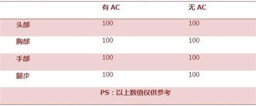 CF手游武器解析3