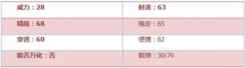 CF手游FAMAS-S2