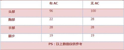 CF手游RX4风暴3