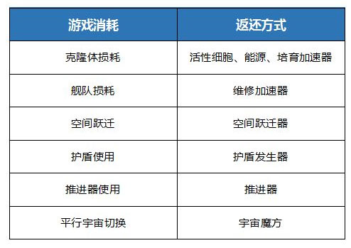 混沌域体验活动资源返还方案: