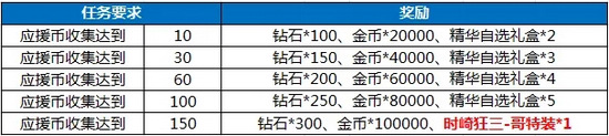 约战精灵再临满月祭应援奖励