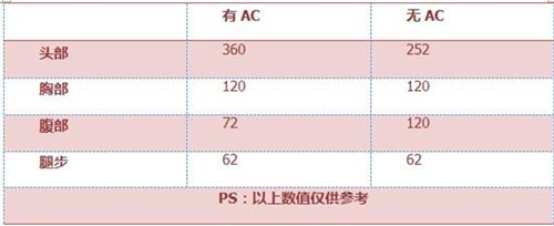 CF手游AA12-S评测3