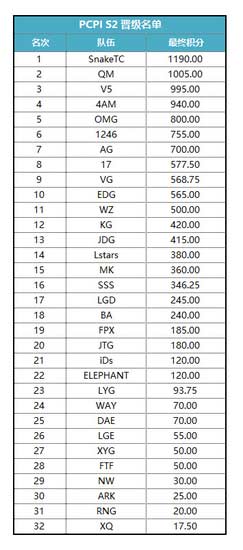 PCPI S2三十二支入围战队名单揭晓