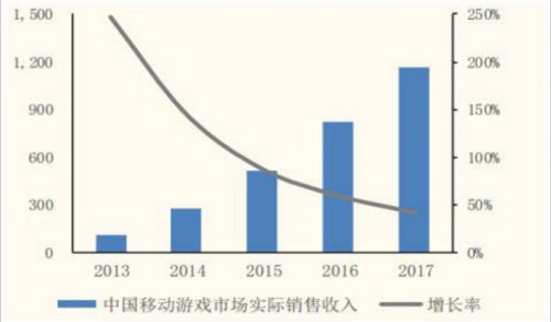 波克城市:2019年中国手游市场将继续高速发展