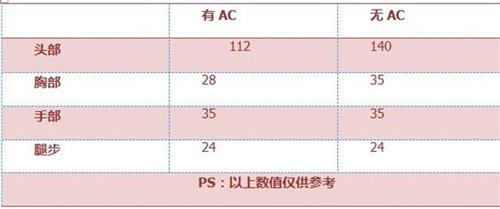 CF手游黄金AK-3