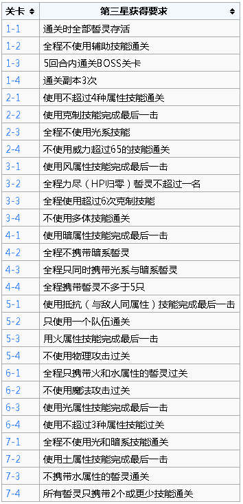 方舟指令三星通关条件
