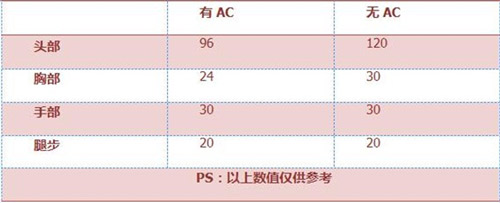CF手游KAC-突击手3