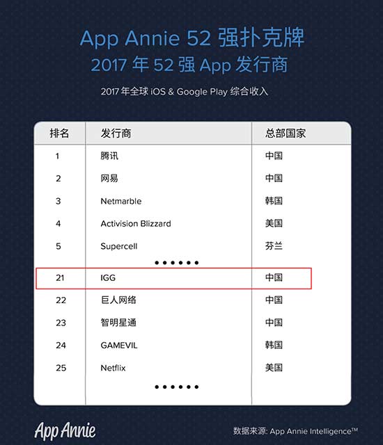 单品月流水近4亿的IGG，开启合作代理渠道