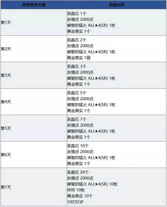 FGO1000万下载突破纪念活动