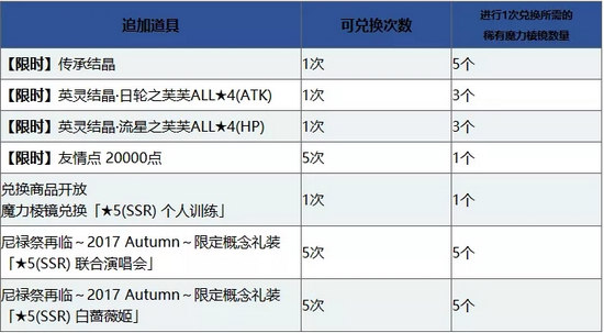 FGO1000万下载突破纪念活动