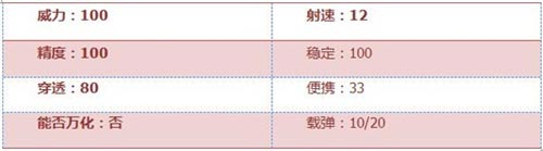 CF手游武器评测2