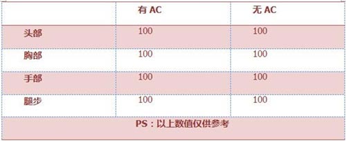 CF手游武器评测3