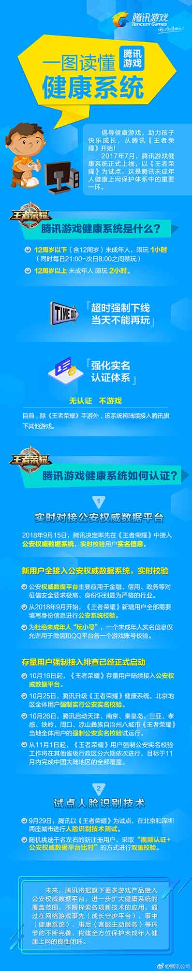 去年,腾讯在旗下现象级游戏《王者荣耀》启用了健康系统,目前该系统已经在游戏内稳定运行,即将完成全体用户强制公安实名校验。近日,腾讯公布,将把这项经实际验证有效的防沉迷措施作为标准配置,在全线游戏产品中启用。