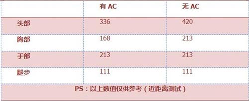 CF手游气锤3