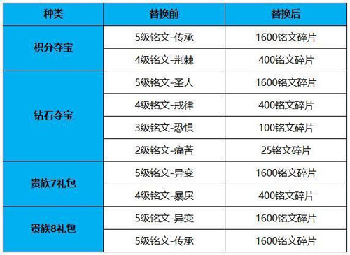 王者荣耀更新