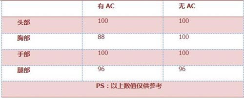 CF手游打击者3