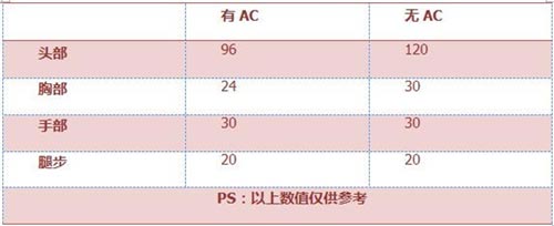 CF手游枪械解析3