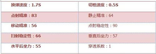 CF手游枪械解析4