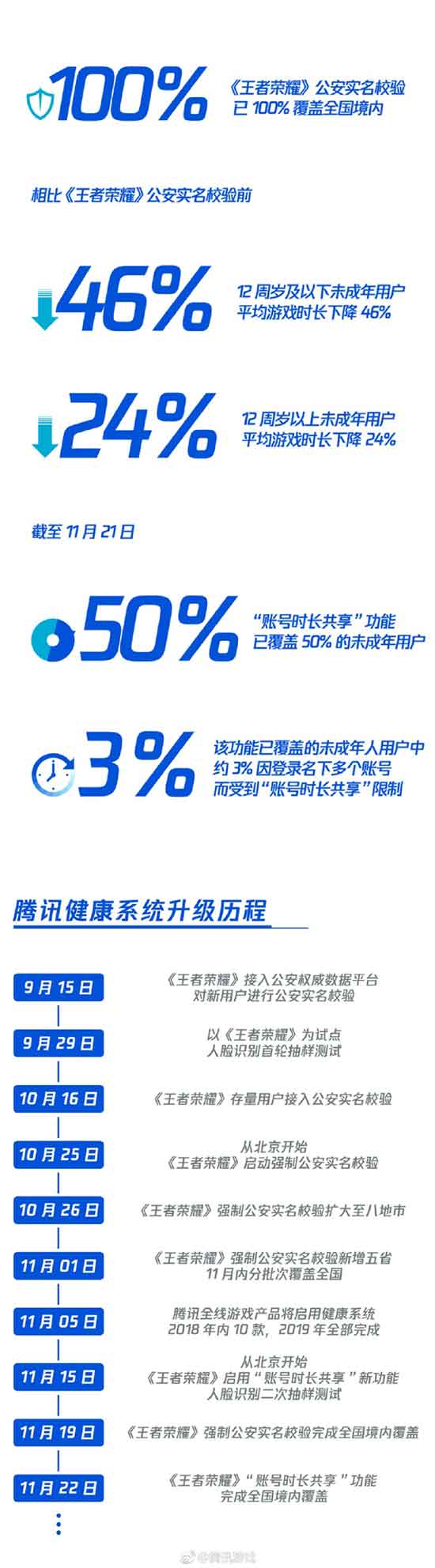 《王者荣耀》公安实名校验已覆盖全国 腾讯游戏将启用人脸识别认证