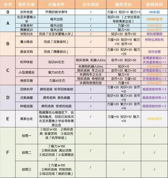 崩坏3Qi亚娜养成计划攻略
