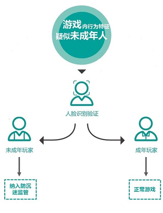 腾讯健康系统再升级 《王者荣耀》率先启用人脸识别验证