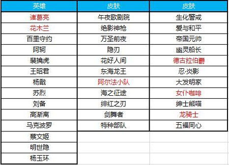 王者荣耀12月4日更新