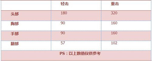 CF手游近战武器3