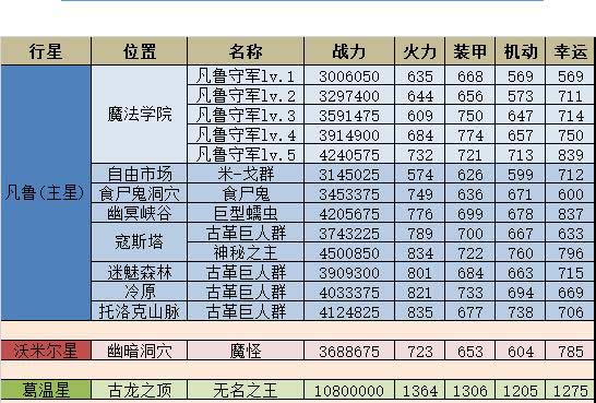 不思议迷宫M05星域攻略 M05星域建筑解析