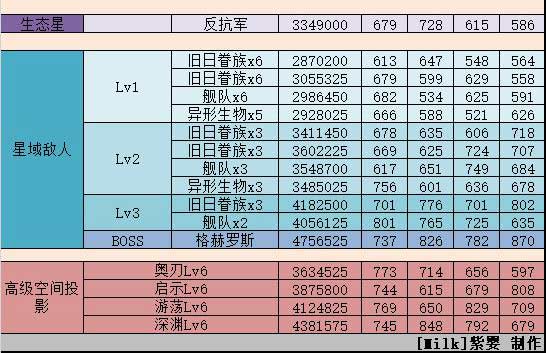 不思议迷宫M05星域攻略 M05星域建筑解析
