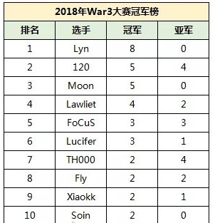 一年十二个冠军的俱乐部 Newbee魔兽即将起飞