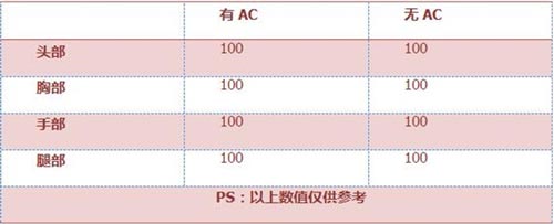 CF手游武器解析4