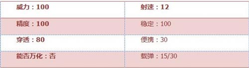 CF手游枪械解析3