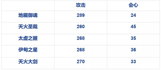 崩坏3神之键培养
