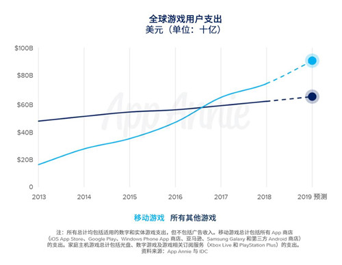 2019年移动市场报告