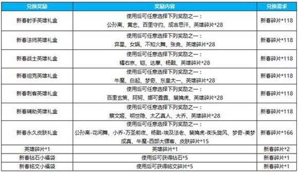 王者荣耀新春碎片怎么用