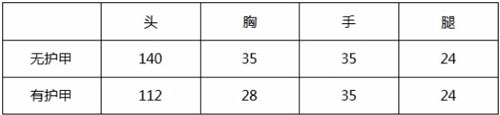 CF手游武器解析1