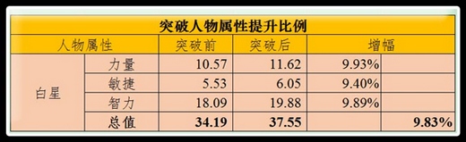 白星突破前后三围属性增幅对比