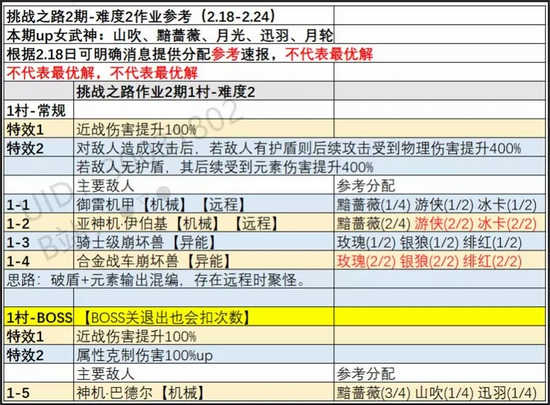 崩坏3挑战之路难度2攻略