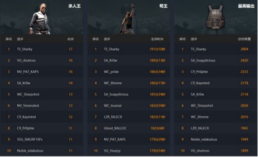 NPL美洲PUBG职业联赛第三周比赛正式打响！虎牙全程独播！