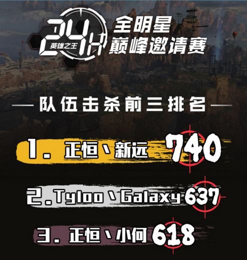 正恒新远Apex英雄赛雄据第一,418杀一骑绝尘,虎牙最强吃鸡王诞生?