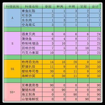 全料理增加经验值参考