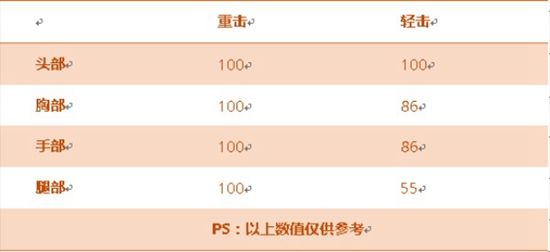 CF手游手斧火鹰评测