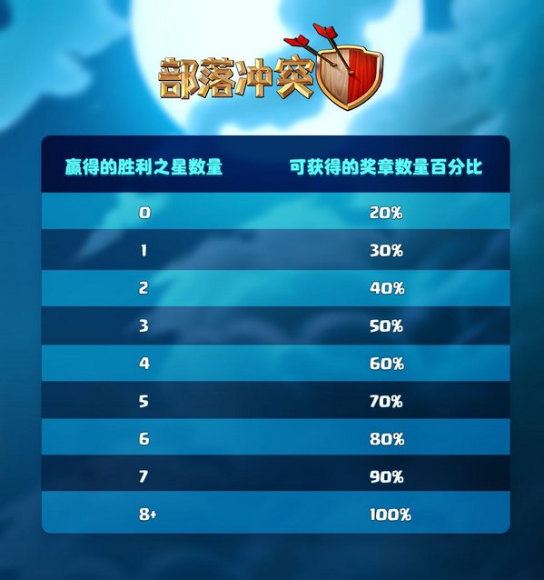 部落冲突大爆料 部落对战联赛的重要调整