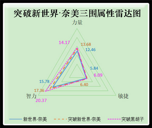 三维雷达图