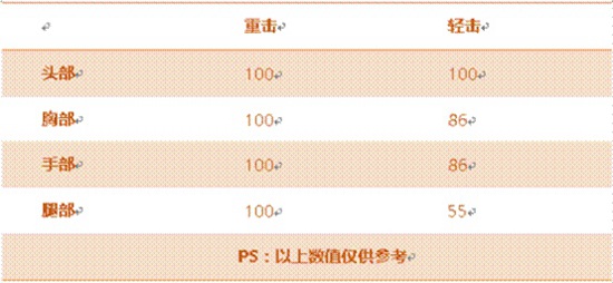 CF手游铁锤评测