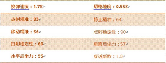 CF手游M4A1-SS评测 双弹夹配置 性能大幅提升