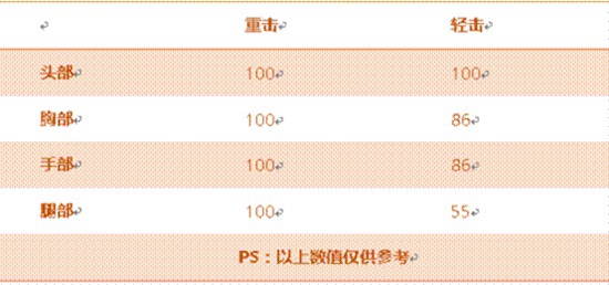 CF手游高能雷鞭评测