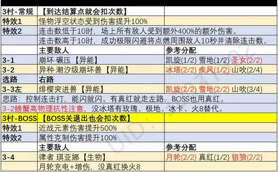 崩坏3新版挑战之路